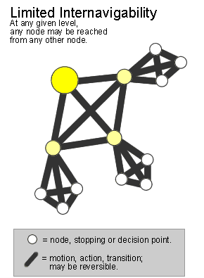 Limited Internavigability
